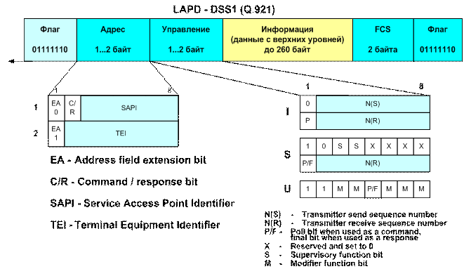 Формат кадра протокола LAP-D