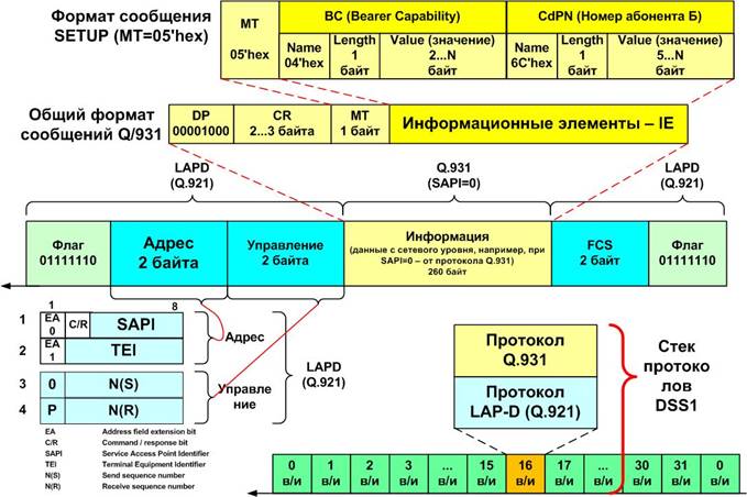 формат сообщений DSS1