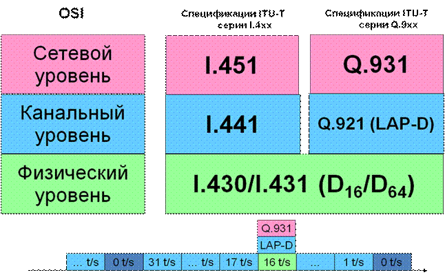стек DSS1
