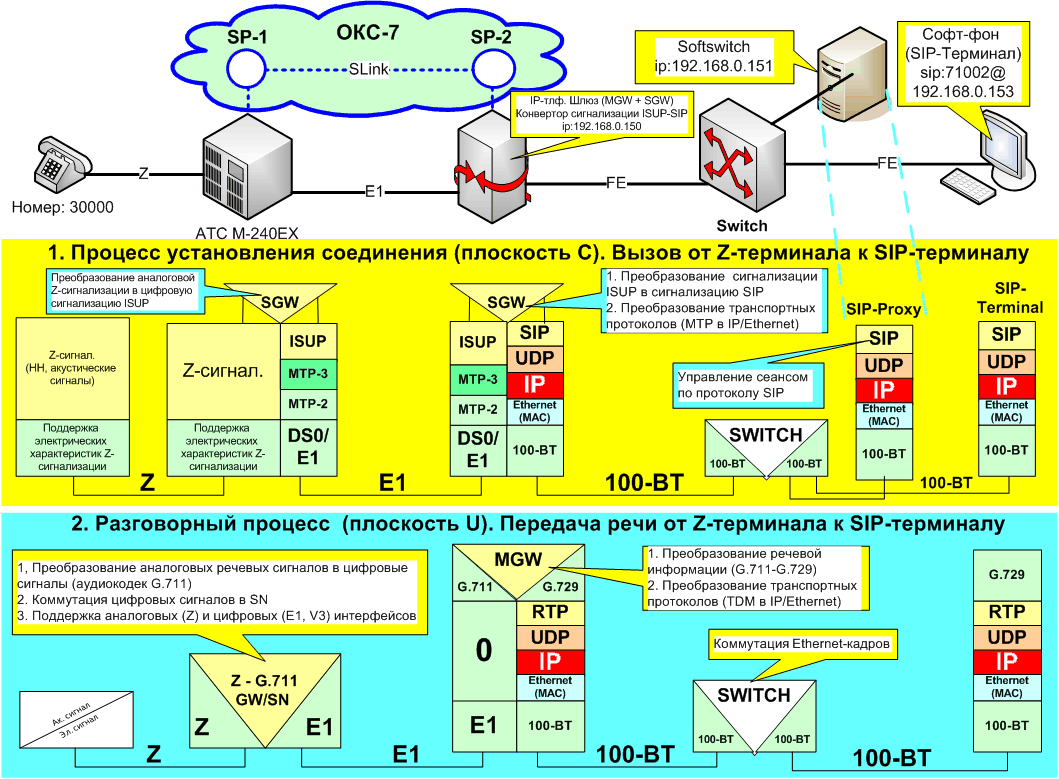 ISUP-SIP