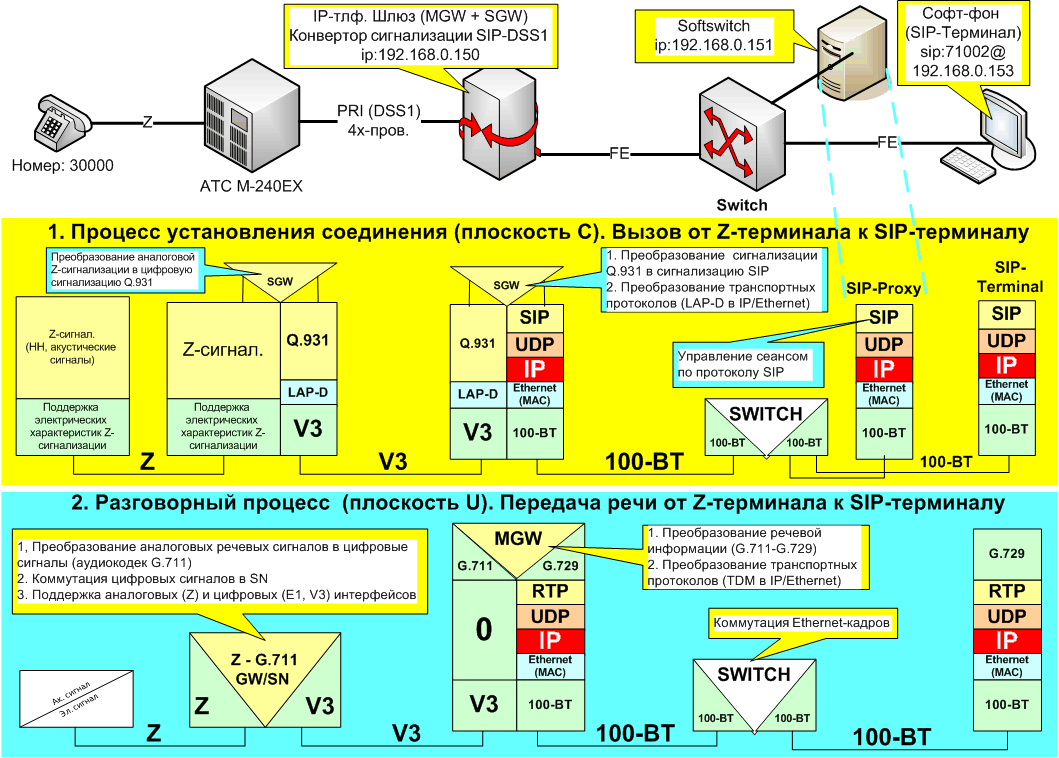 Q.931-SIP